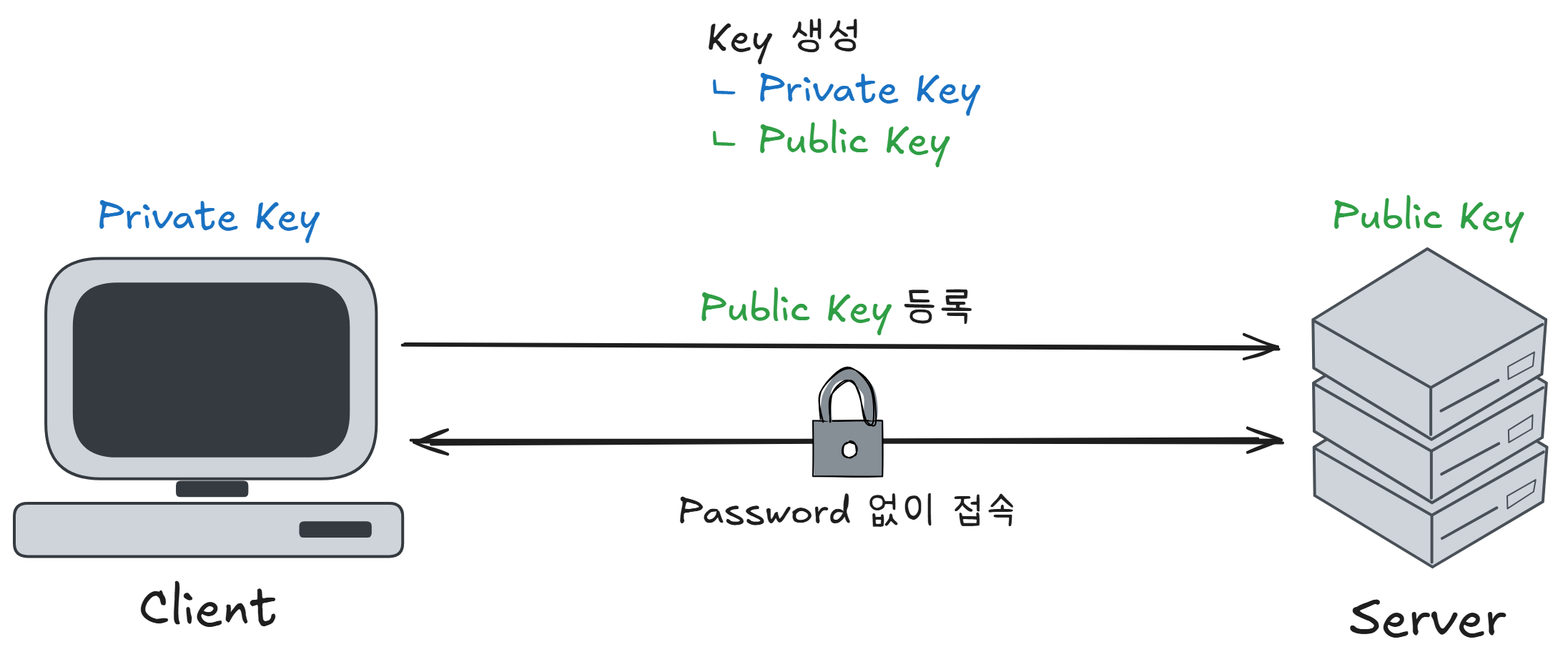 Private Key / Public Key 방식 설명
